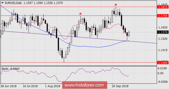 Forecast for EUR / USD pair on October 3, 2018