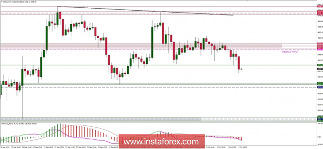 Bitcoin analysis for 03/10/2018