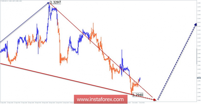 Simplified Wave Analysis. GBP / USD review for the week of October 3