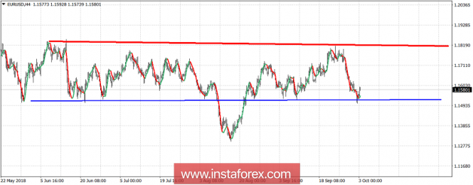 Technical analysis of EUR/USD for October 3, 2018