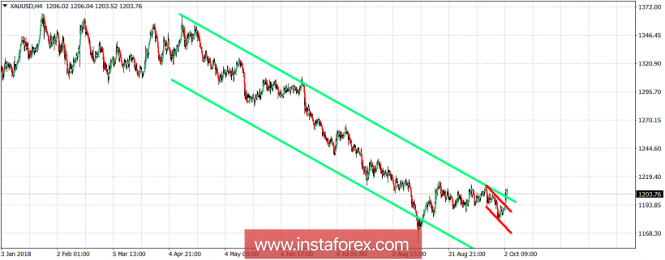 Technical analysis of Gold for October 3, 2018