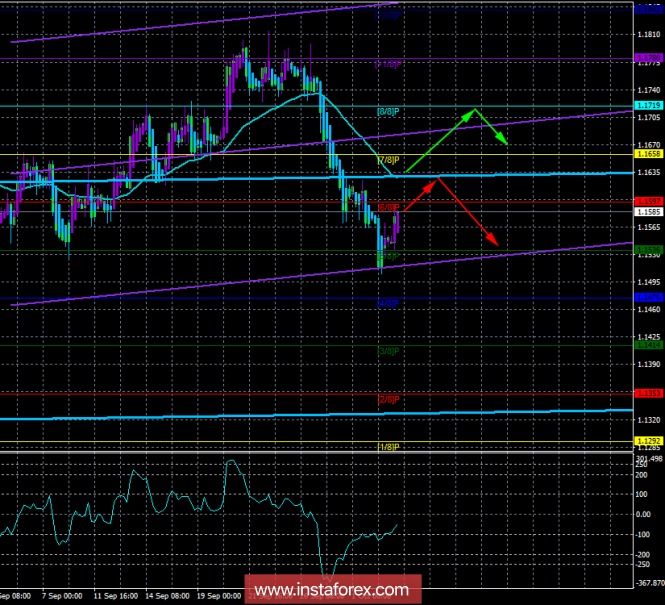 EUR / USD. October 3. The trading system "Regression channels". Euro has all the chances to work out the moving