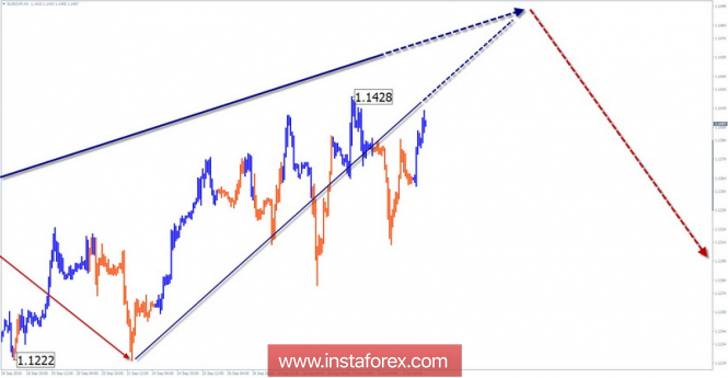 Simplified Wave Analysis. Review of EUR / CHF pair for the week of October 3