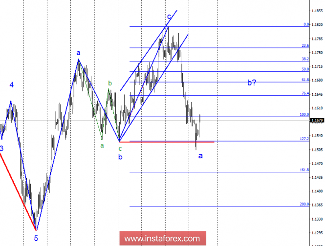 Wave analysis of EUR / USD for October 3. Wave pattern transformed