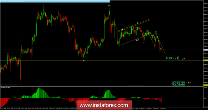 Bitcoin analysis for October 03, 2018