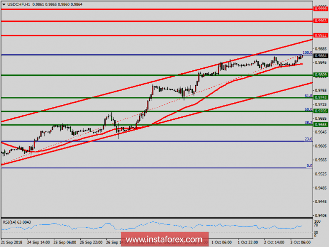 Technical analysis of USD/CHF for October 03, 2018