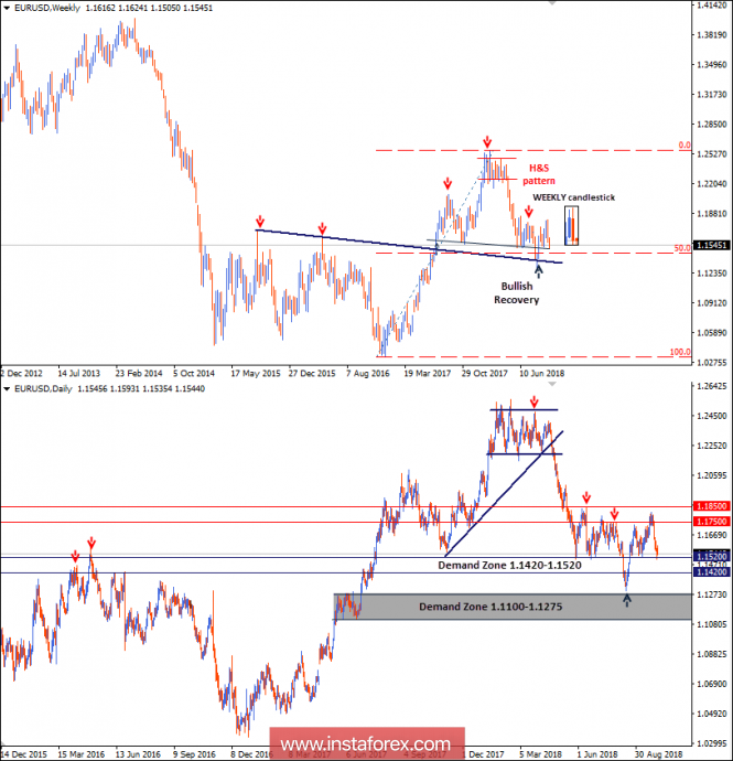 Intraday technical levels and trading recommendations for EUR/USD for October 3, 2018
