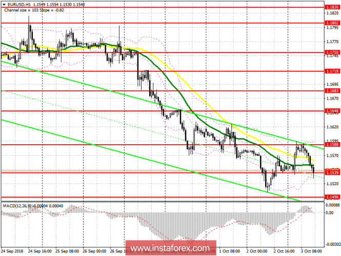 EUR / USD pair: plan for the US session on October 3. Weak retail sales in the eurozone returned to the market sellers