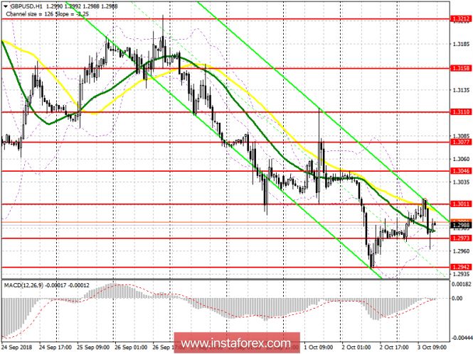 GBP/USD: plan for the US session on October 3. UK services slows growth