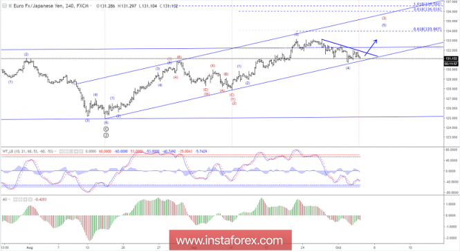 Elliott wave analysis of EUR/JPY for October 4, 2018