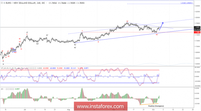 Elliott wave analysis of EUR/NZD for October 4, 2018