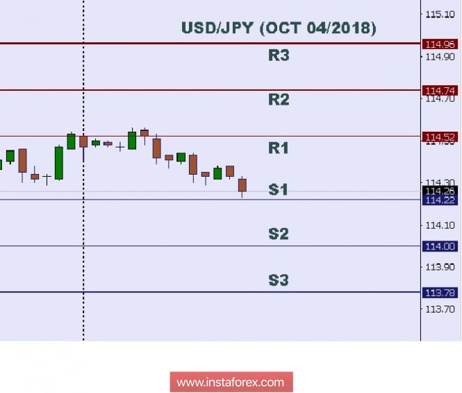 Technical analysis: Intraday levels for USD/JPY, Oct 04/2018