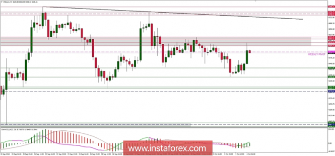 Bitcoin analysis for 04/10/2018