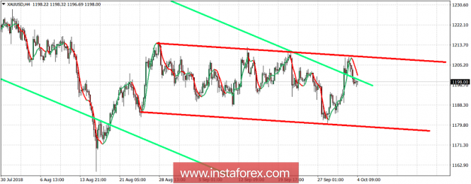 Technical analysis of Gold for October 4, 2018