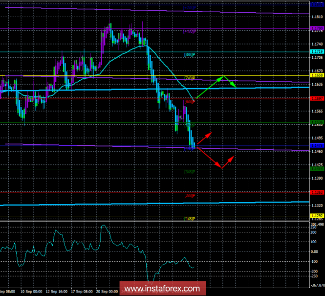 EUR / USD. The 4th of October. The trading system "Regression Channels". US macroeconomic statistics supported the already