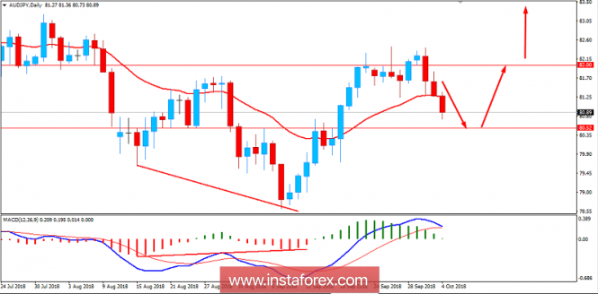 Fundamental Analysis of AUD/JPY for October 4, 2018