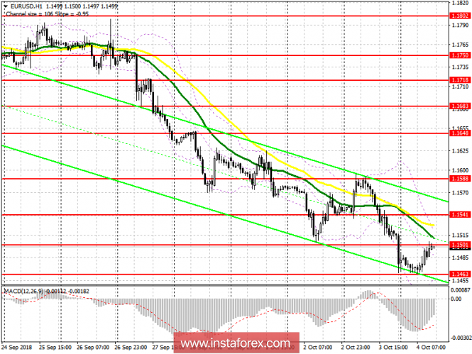 EUR / USD: plan for the US session on October 4. Traders are in no hurry to return to the market