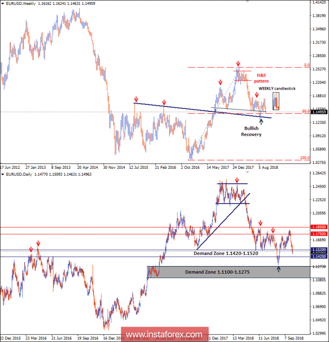 Intraday technical levels and trading recommendations for EUR/USD for October 4, 2018