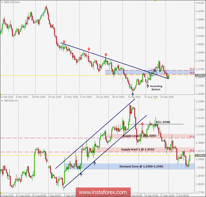 Intraday technical levels and trading recommendations for GBP/USD for October 4, 2018