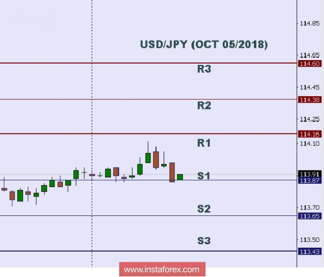Technical analysis: Intraday levels for USD/JPY, Oct 05/2018
