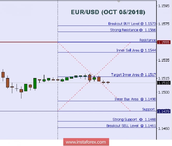 Technical analysis: Intraday levels for EUR/USD, Oct 05/2018