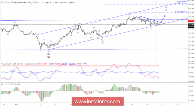 Elliott wave analysis of EUR/JPY for October 5, 2018