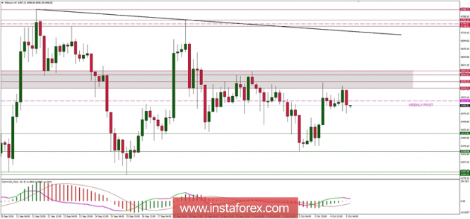 Bitcoin analysis for 05/10/2018