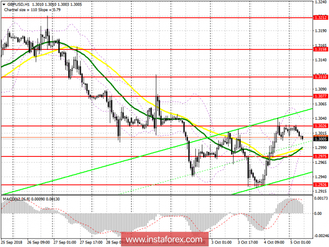 GBP / USD pair: plan for the European session on October 5. The pound has grown, but the upside potential is limited.