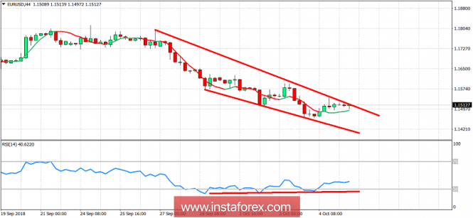 Technical analysis of EUR/USD for October 5, 2018