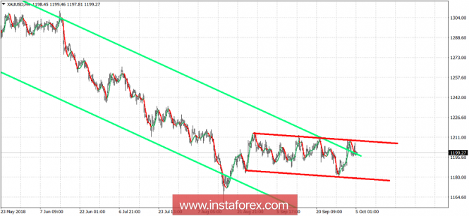 Technical analysis of Gold for October 5, 2018