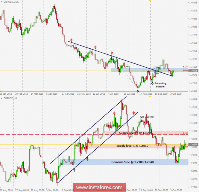 Intraday technical levels and trading recommendations for GBP/USD for October 5, 2018