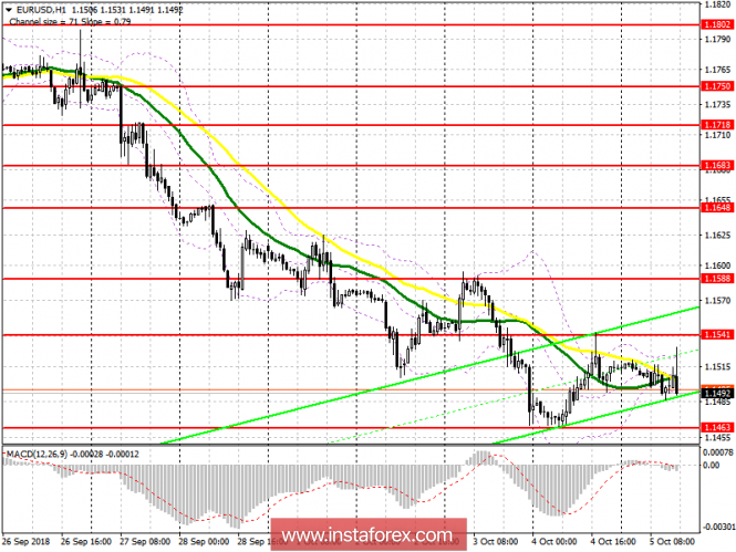 EUR / USD pair: plan for the US session on October 5. Unemployment in the US fell to 3.7%