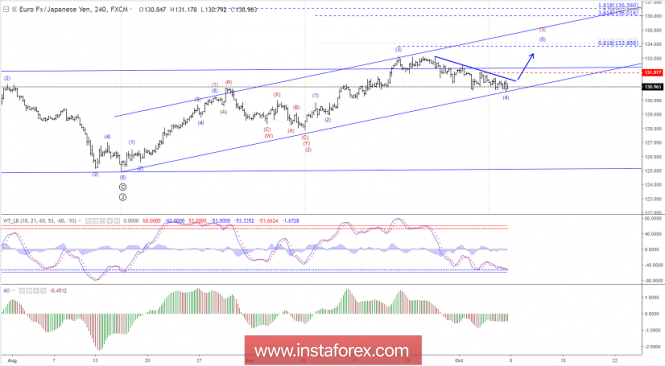 Elliott wave analysis of EUR/JPY for October 8, 2018