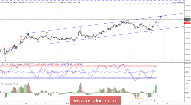 Elliott wave analysis of EUR/NZD for October 8, 2018