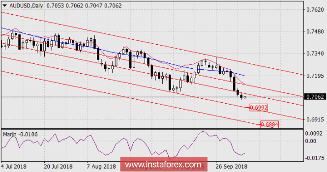 The forecast for AUD / USD for October 8, 2018