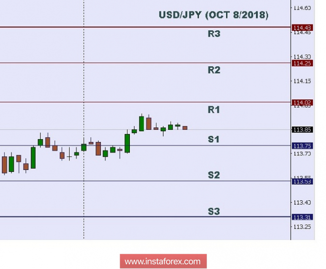 Technical analysis: Intraday level for USD/JPY, Oct 08/2018