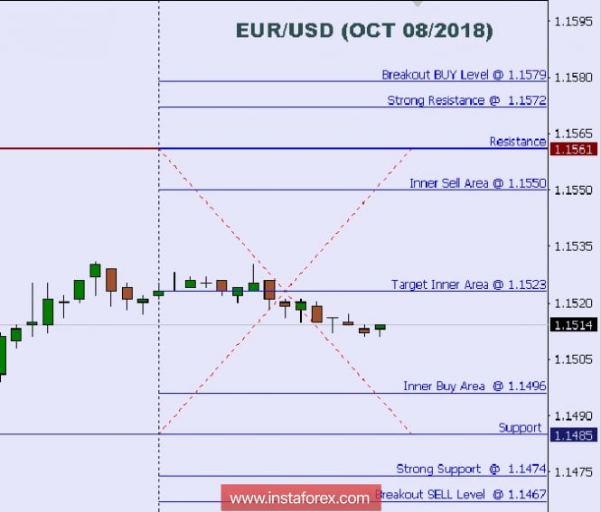 Technical analysis: Intraday Level For EUR/USD, Oct 08/2018
