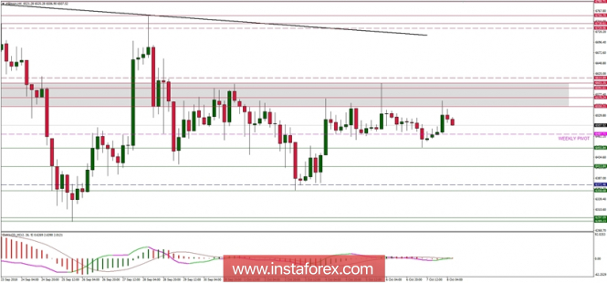 Bitcoin analysis for 08/10/2018