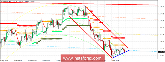 Technical analysis of EUR/USD for October 8, 2018