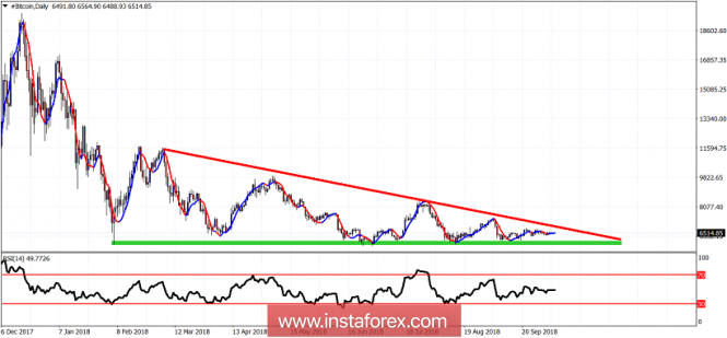 Technical analysis of Bitcoin for October 8, 2018