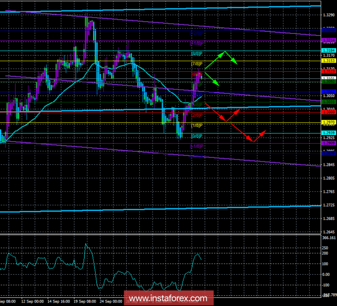 GBP / USD. October 8th. The trading system "Regression Channels". Rumors are pushing pound sterling up again