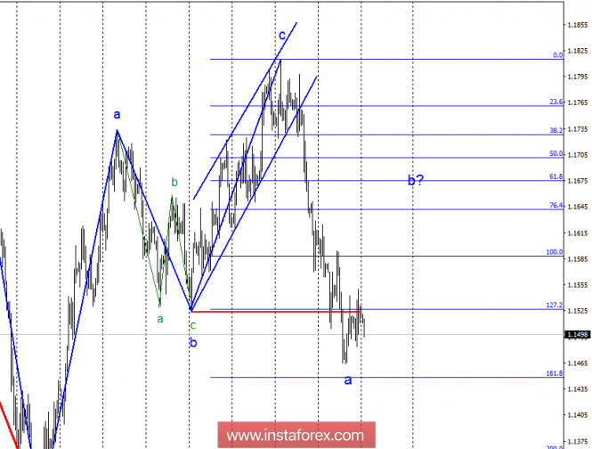 Wave analysis of EUR / USD for October 8. NonFarm Payrolls did not help building wave b