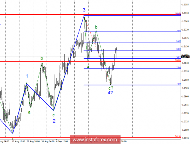 Wave analysis of GBP / USD for October 8. The pound counts on news help.