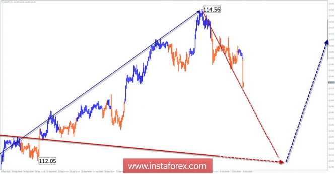 Simplified Wave Analysis. USD / JPY review for the week of October 8