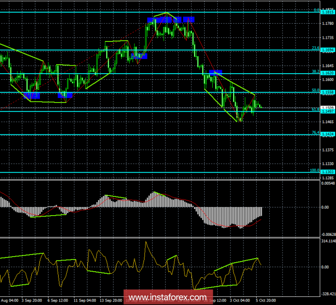 Analysis of the divergence of EUR / USD for October 8. The bearish divergence returns the pair to the main trend