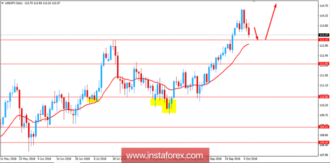 Fundamental Analysis of USD/JPY for October 8, 2018