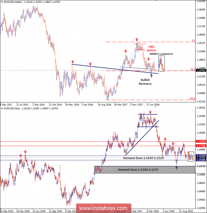 Intraday technical levels and trading recommendations for EUR/USD for October 8, 2018