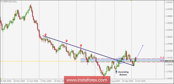 Intraday technical levels and trading recommendations for GBP/USD for October 8, 2018