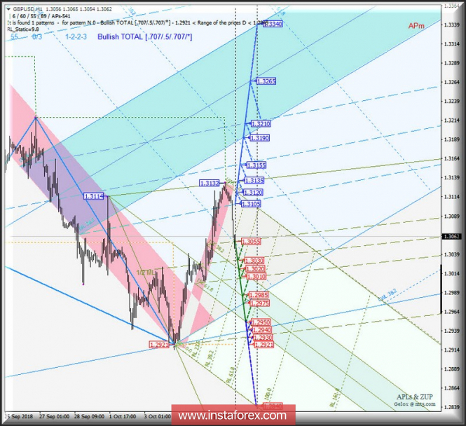 GBP / USD h1. Options for the development of the movement from October 8 to 12, 2018. Analysis of APLs & ZUP