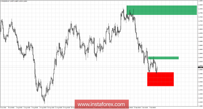 Technical analysis of EUR/USD for October 9, 2018